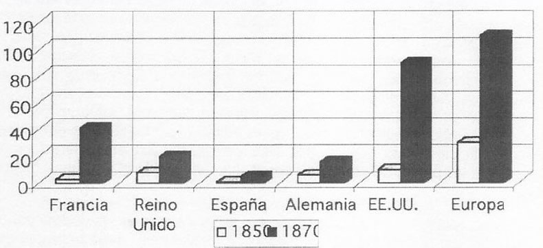 gráfica del desarrollo de los ferrocarriles españoles respecto a Europa